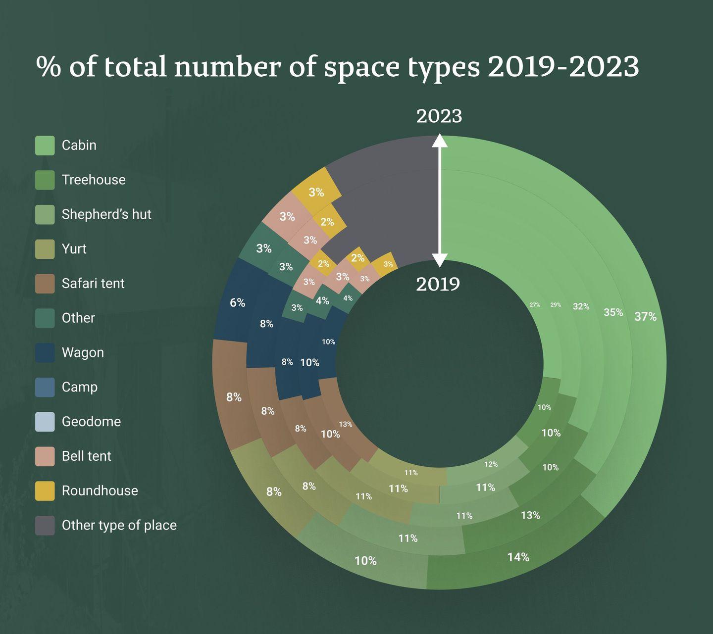 What Should You Be Building In 2024 Canopy Stars   Large Of Total Number Of Space Types 2019 2023 F9e3d94e7f 